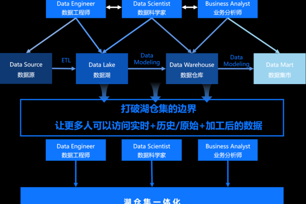 如何制定一套高效的数据仓库策略？