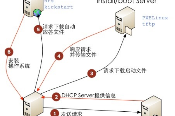 如何搭建并配置CentOS PXE服务器？