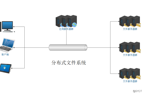 如何创建分布式文件存储系统？