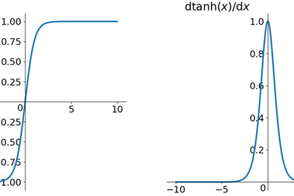 什么是tanh函数？它在数学和机器学习中有何应用？