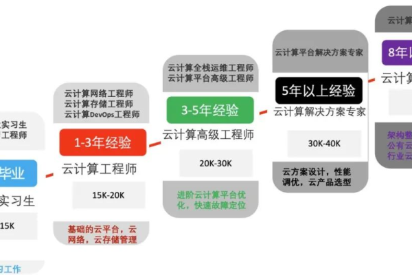 从事云计算工作需要具备哪些关键技能与知识？