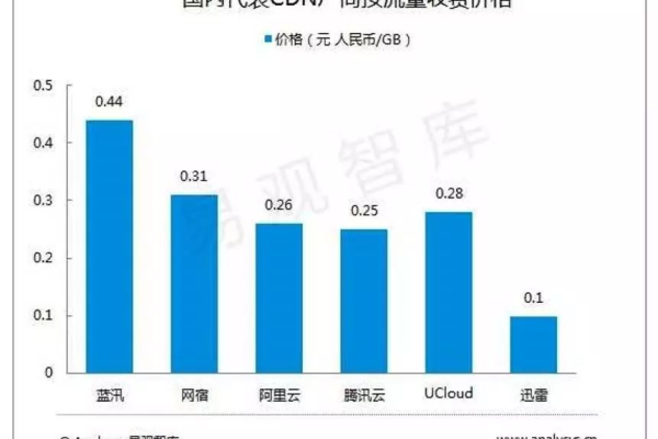 CDN服务降价，这会对网站运营者带来哪些影响？  第1张