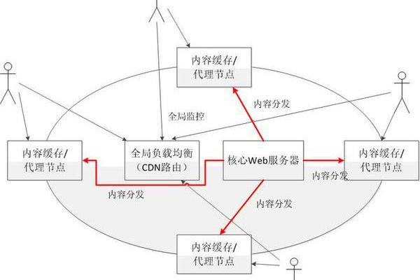 CDN赚是什么？如何利用它实现盈利？