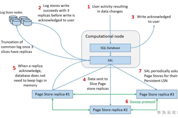 GaussDB(for MySQL)云数据库在性价比方面有哪些优势，相比其他云数据库有何独特之处？