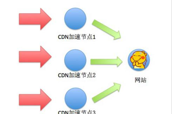 如何利用CDN技术实现网站流量的有效引导？