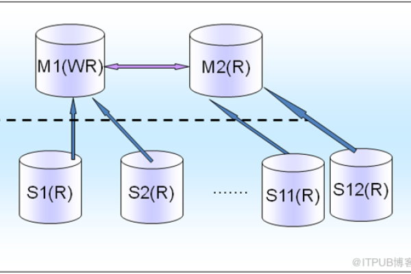 如何在MySQL数据库异地容灾中确保其可靠性功能的有效实施？