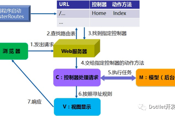 MVC框架中的路由配置，二级域名使用CDN是否能够实现加速效果？