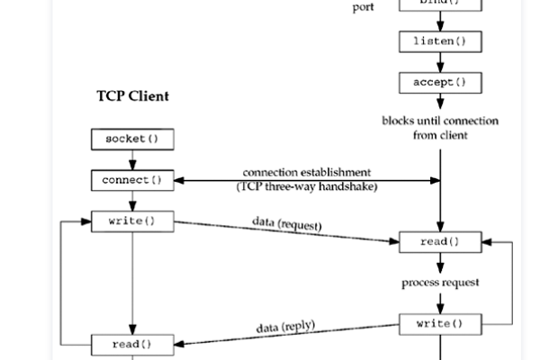 Linux中的connect函数为什么会发生阻塞？如何避免或处理这种阻塞情况？