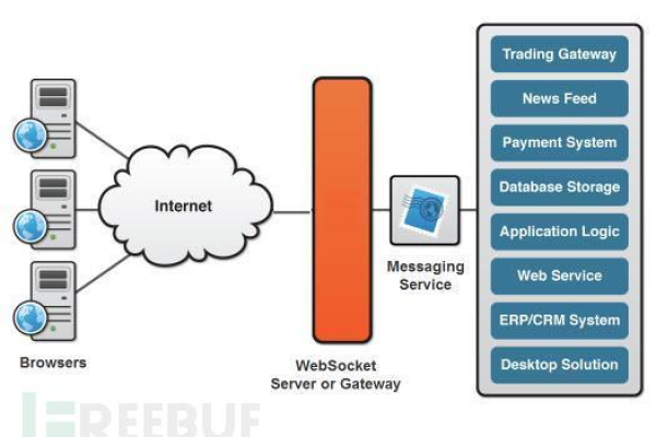 如何实现Nginx与WebSocket之间的心跳机制？