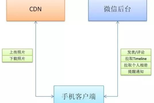 内容分发网络CDN的历史API有哪些关键发展节点？