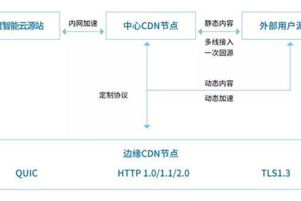 如何有效利用反馈来优化CDN性能？