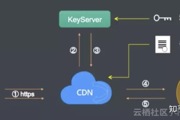 什么是上行CDN，它如何优化数据传输？  第1张