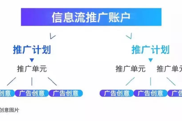 如何有效构建信息流广告账户结构以提升优化效果？