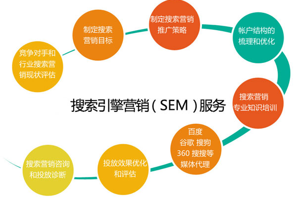 在2020年搜索存量竞争加剧的背景下，SEM推广如何实现有效增量？