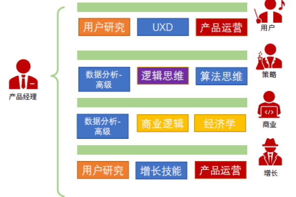 商业产品经理如何有效提高其数据分析技能？