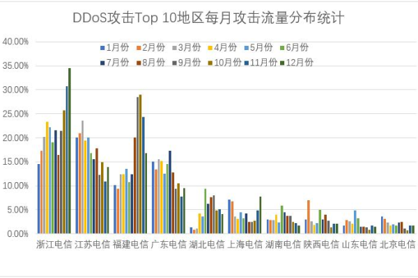 福建DDOS攻击是如何实现其破坏性的？