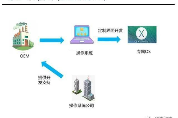 服务器为何每次都需要执行特定操作？