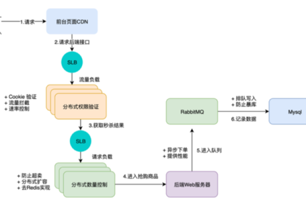 如何利用负载均衡技术在瞬秒活动中提升网站性能？