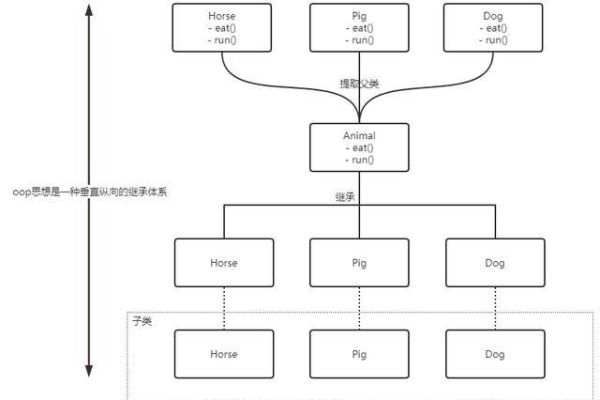 多继承在编程中是如何实现和避免问题的？