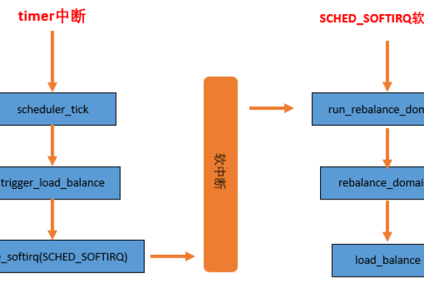 如何优化负载均衡中的进程数量以提升系统性能？