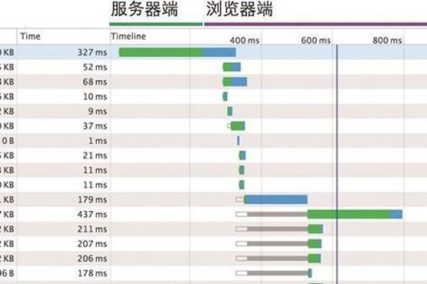 如何优化服务器端代码以提升性能？