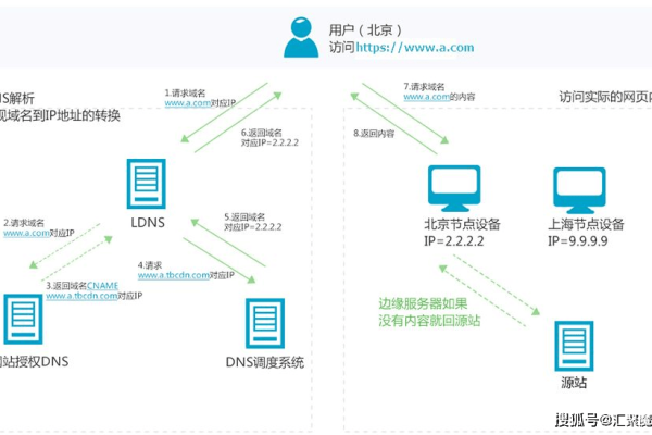 在互联网发展史中，哪个项目被认为是第一个内容分发网络（CDN）？