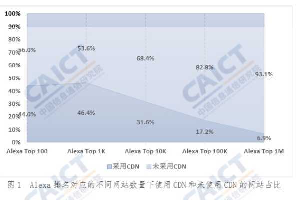 全球CDN服务商的价格策略有何不同？