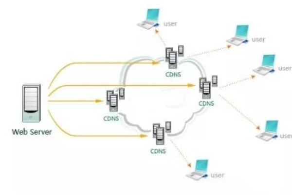 负载均衡技术中是否包含CDN？其作用是什么？  第1张