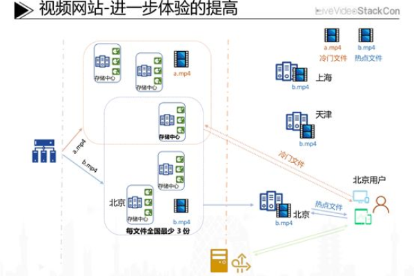 如何构建一个高效的自建CDN系统？