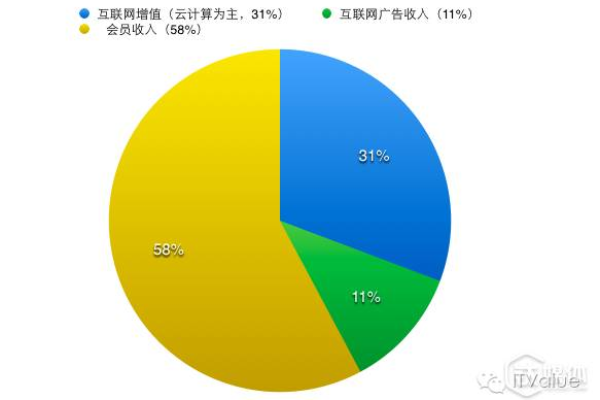 CDN业务除网心外，还涉及哪些关键要素？