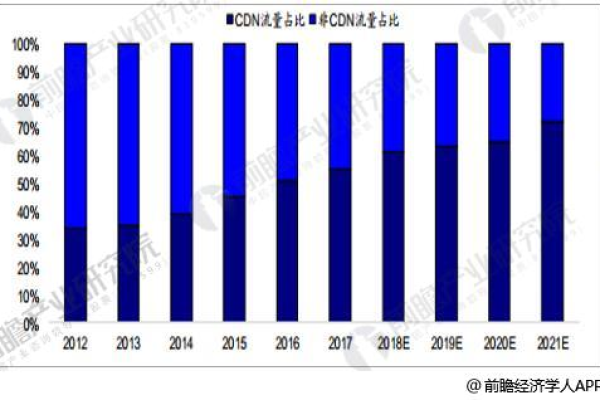 CDN产品在未来几年的发展趋势是什么？，这个问题探讨了内容分发网络（CDN）行业未来的走向，考虑到技术进步、市场需求变化以及行业竞争等因素。通过分析这些方面，可以预测CDN技术可能的创新方向、市场规模的变化以及主要玩家的战略调整，从而为业界人士提供决策依据，同时也让关注该领域的人士了解其未来的发展动态。这样的讨论有助于理解CDN在互联网基础设施中日益增长的重要性及其潜在的市场机会。