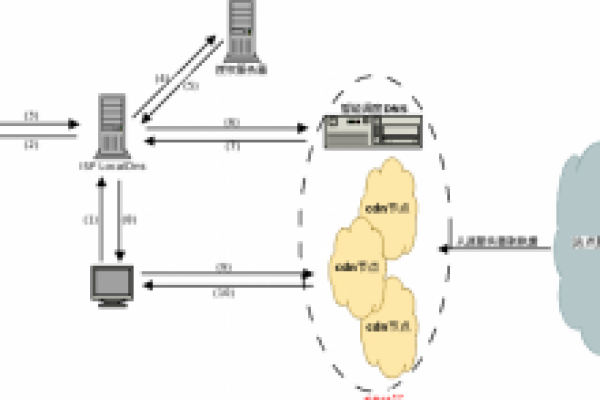 什么是CDN？其加速原理又是如何实现的？