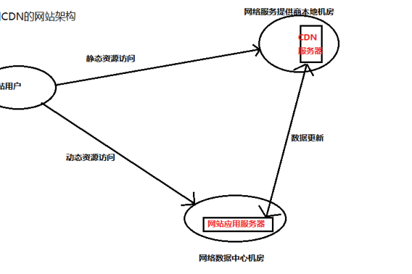 什么是CDN分配，它如何优化网站性能？