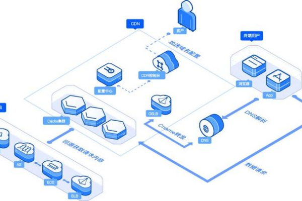 DNS与CDN，它们如何协同工作以优化网站性能？