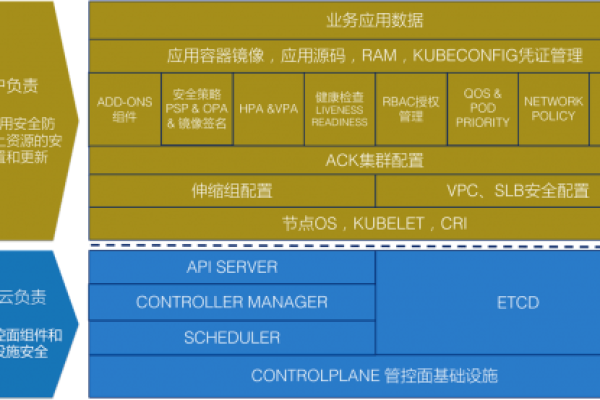 云安全涵盖哪四个方面？