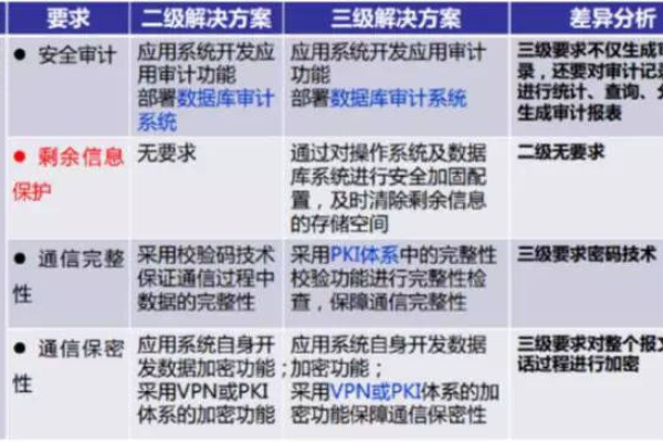 二级等保需要多少年进行一次测评？等级保护测评涉及哪些领域？