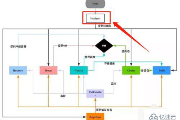 OpenStack的核心组件有哪些，它们各自承担什么功能？