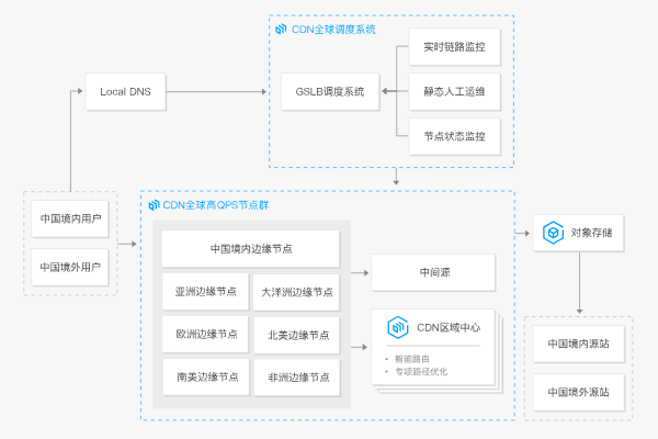 使用CDN加速VPS租用有哪些显著优势？