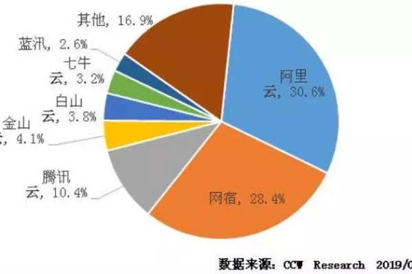 内容分发网络(CDN)市场，谁在领跑当前份额之战？