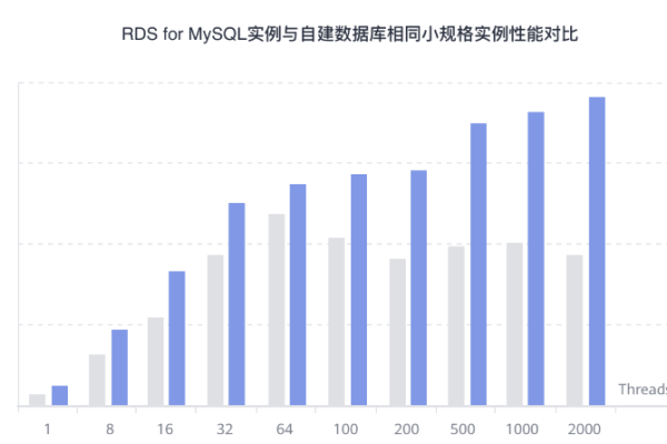 如何在RDS for MySQL中快速增加数据库？  第1张