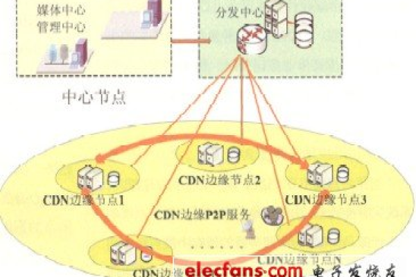 如何充分利用CDN流媒体技术提升在线内容分发效率？