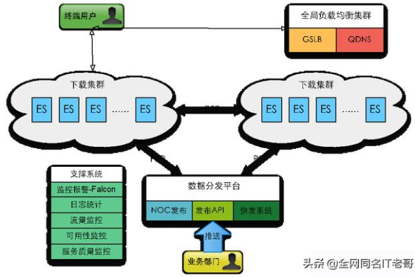 什么是CDN技术，它是如何改善互联网内容的分发速度和可靠性的？