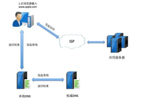 空间域名与服务器，了解它们之间的核心差异