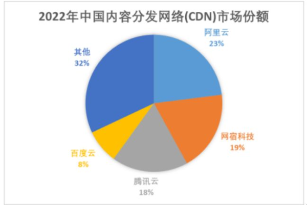 什么是CDN行业及其在现代互联网中的作用？