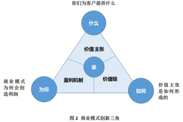 CDN提供商如何实现盈利模式的创新？