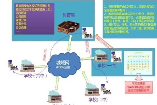 如何成功搭建CDN节点以提高网站性能？