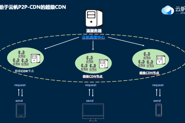 听云CDN如何优化网络性能和加速内容交付？