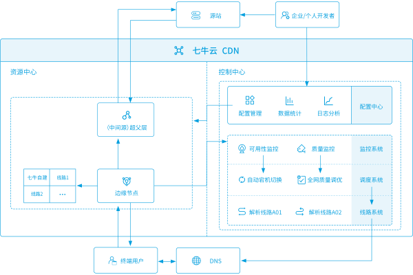 如何有效利用CDN回源域名以优化网站性能？