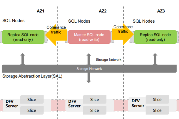 探索云上数据管理，GaussDB(for MySQL)如何提升MySQL云数据库性能？