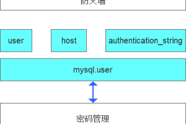 如何设计MySQL数据库的权限管理体系来确保服务安全？